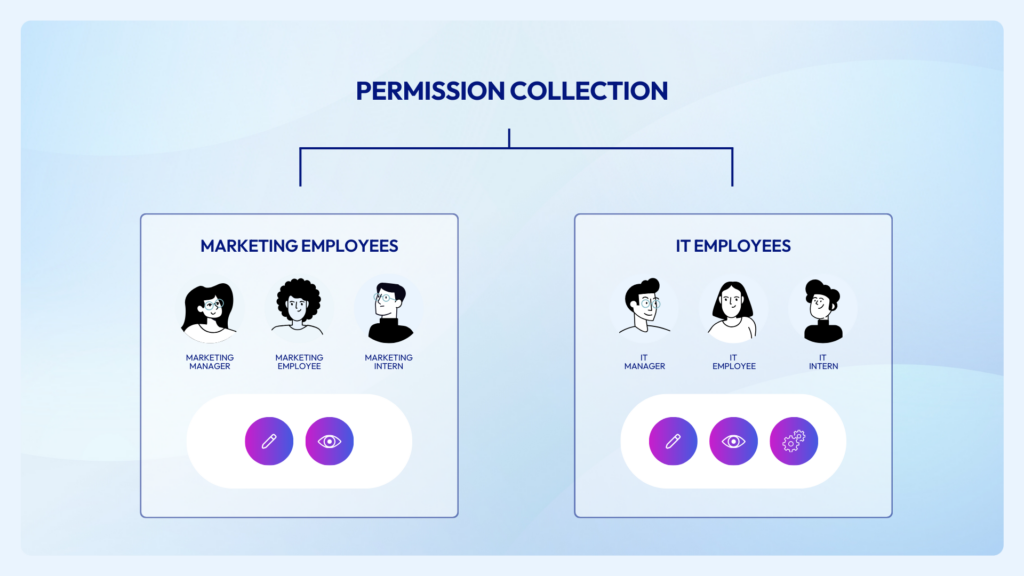 Groups as a collection of permissions