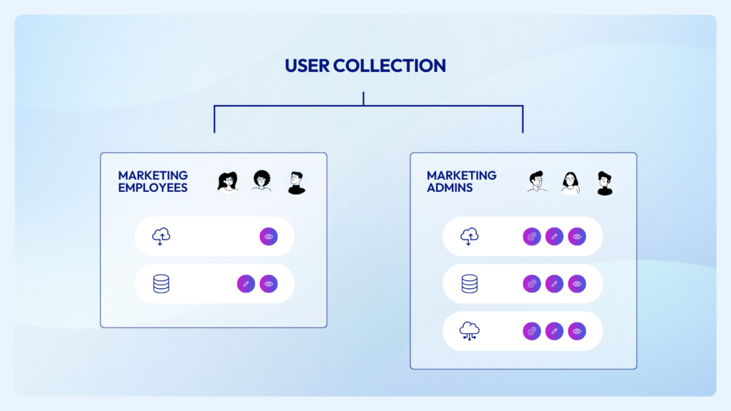 Groups as a collection of users with similar attributes